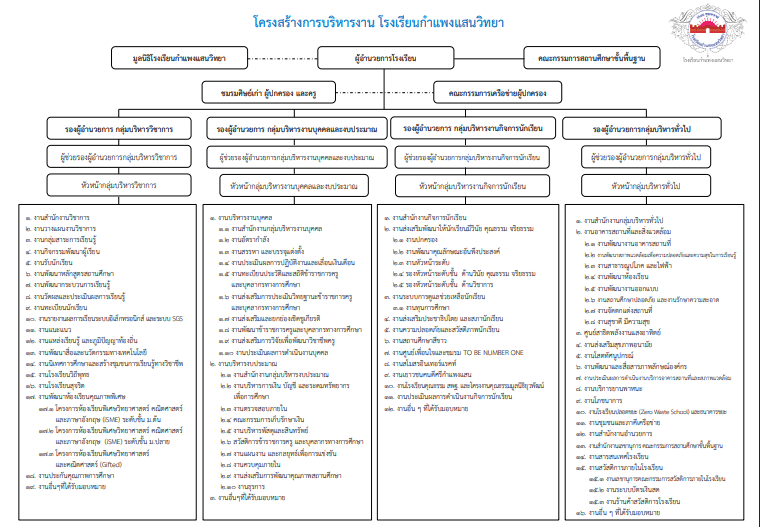 โครงสร้างการบริหาร